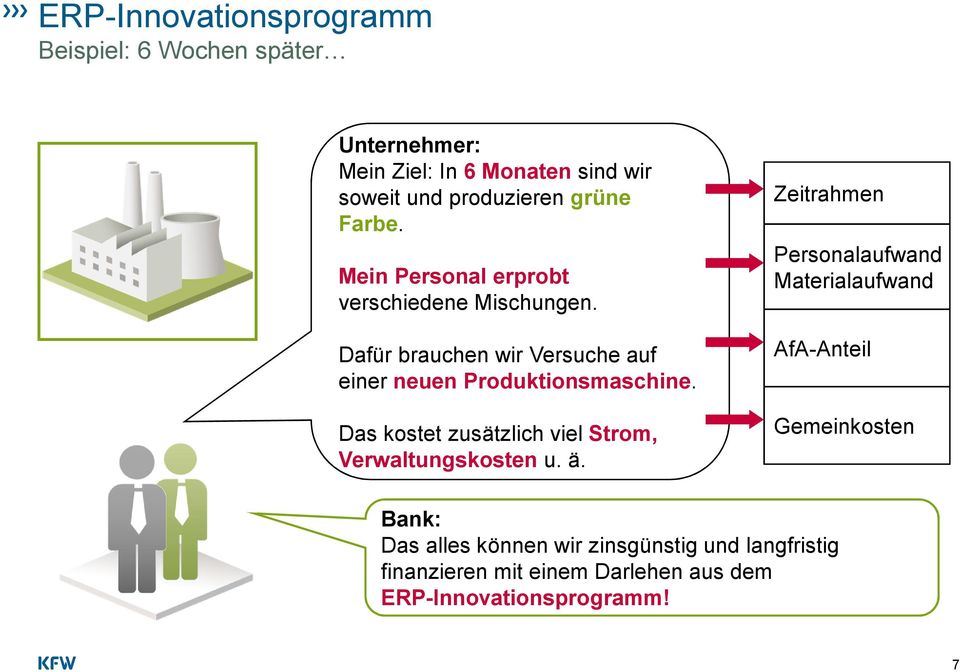 Dafür brauchen wir Versuche auf einer neuen Produktionsmaschine. Das kostet zusätzlich viel Strom, Verwaltungskosten u. ä.