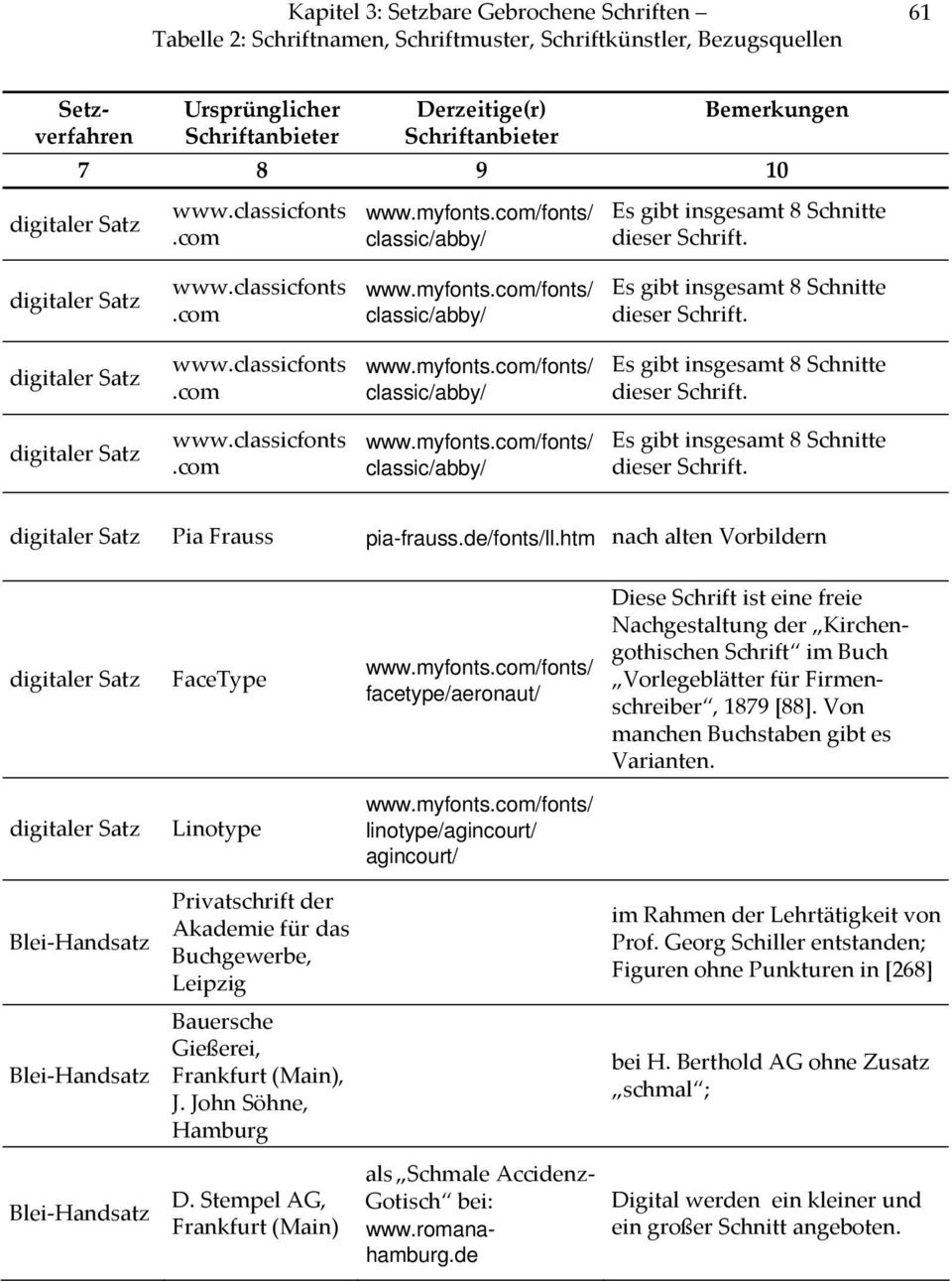 de/fonts/ll.htm nach alten Vorbildern FaceType facetype/aeronaut/ Diese Schrift ist eine freie Nachgestaltung der Kirchengothischen Schrift im Buch Vorlegeblätter für Firmenschreiber, 1879 [88].