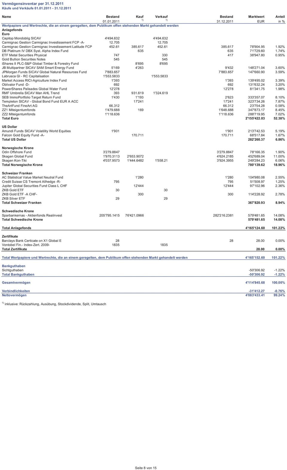 2011 Name Bestand Kauf Verkauf Bestand Marktwert Anteil Wertpapiere und Wertrechte, die an einem geregelten, dem Publikum offen stehenden Markt gehandelt werden Anlagefonds Euro Total Euro 2'155'422.