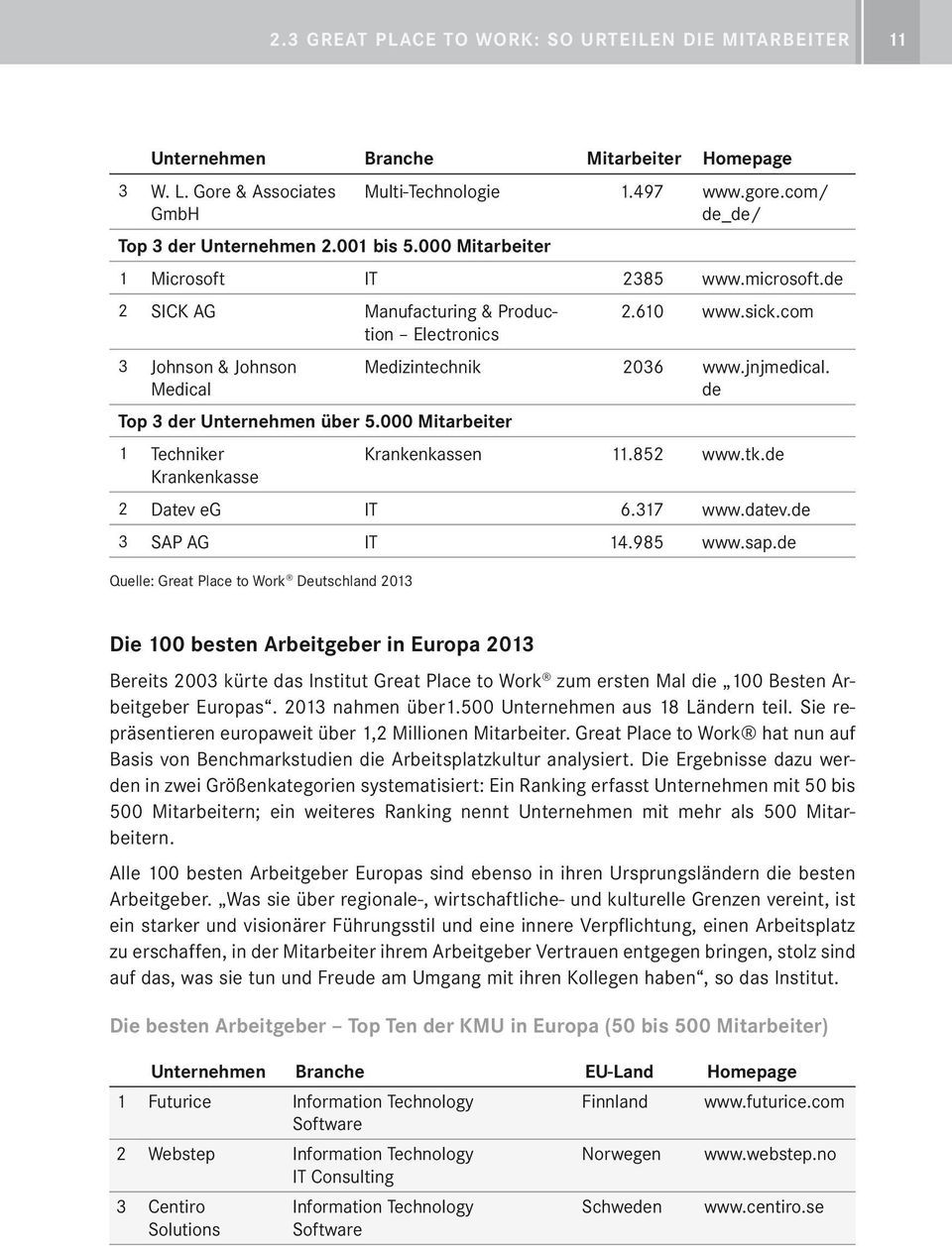 de Top 3 der Unternehmen über 5.000 Mitarbeiter 1 Techniker Krankenkassen 11.852 www.tk.de Krankenkasse 2 Datev eg IT 6.317 www.datev.de 3 SAP AG IT 14.985 www.sap.