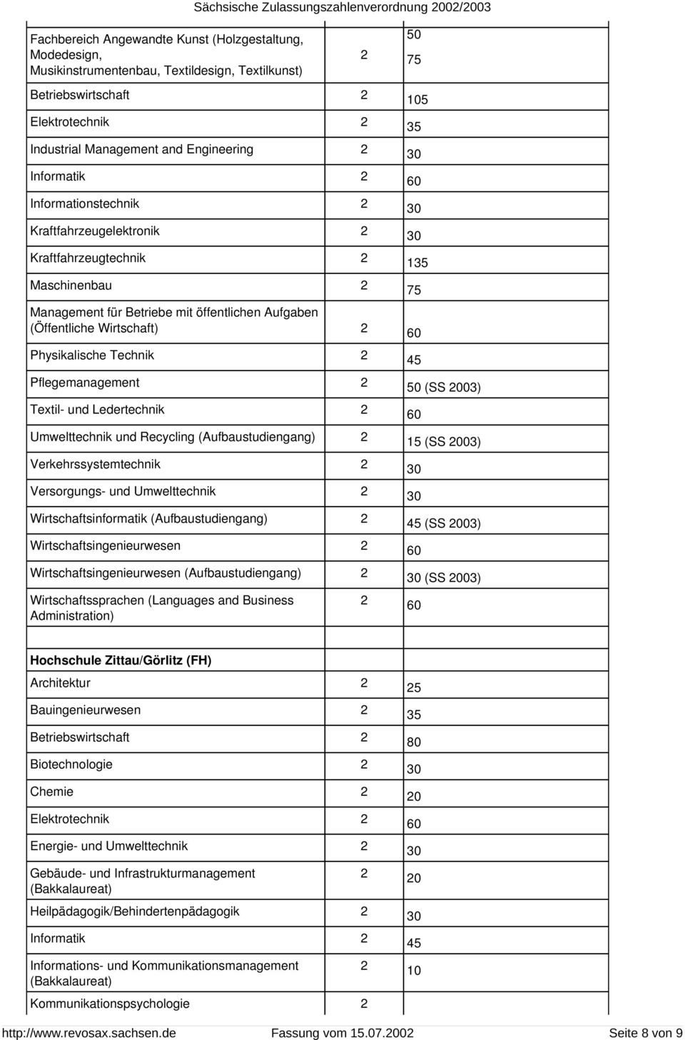 (Öffentliche Wirtschaft) 60 Physikalische Technik 45 Pflegemanagement 50 (SS 003) Textil- und Ledertechnik 60 Umwelttechnik und Recycling (Aufbaustudiengang) 15 (SS 003) Verkehrssystemtechnik 30