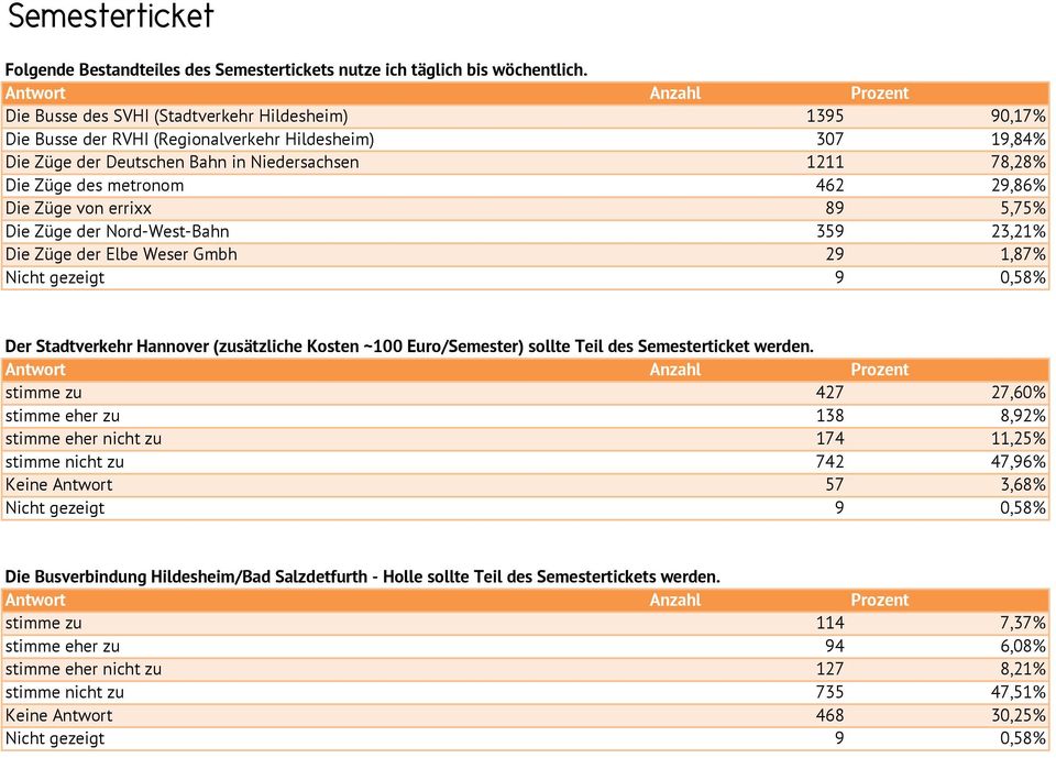 29,86% Die Züge von errixx 89 5,75% Die Züge der Nord-West-Bahn 359 23,21% Die Züge der Elbe Weser Gmbh 29 1,87% Der Stadtverkehr Hannover (zusätzliche Kosten ~100 Euro/Semester) sollte Teil des