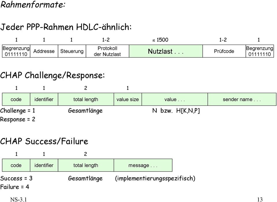 .. Prüfcode Begrenzung 01111110 CHAP Challenge/Response: 1 1 2 1 code identifier total length value size value.