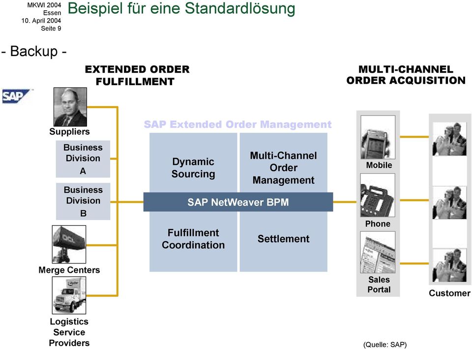 Management Multi-Channel Dynamic Order Sourcing Management SAP NetWeaver BPM Fulfillment