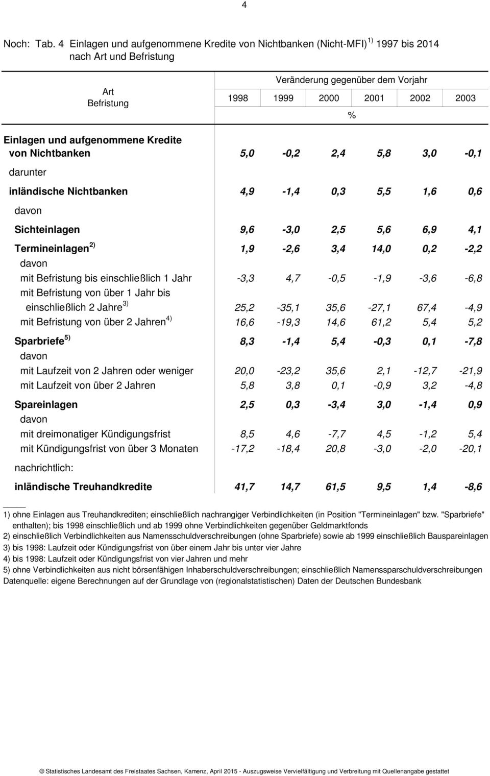 5,5 1,6 0,6 Sichteinlagen 9,6-3,0 2,5 5,6 6,9 4,1 Termineinlagen 2) 1,9-2,6 3,4 14,0 0,2-2,2 mit bis einschließlich 1 Jahr -3,3 4,7-0,5-1,9-3,6-6,8 einschließlich 2 Jahre 3) 25,2-35,1 35,6-27,1