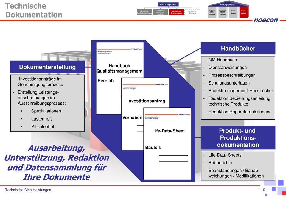 Vorhaben Life-Data-Sheet Bauteil: - QM-Handbuch - Dienstanweisungen - Prozessbeschreibungen - Schulungsunterlagen - Projektmanagement-Handbücher - Redaktion