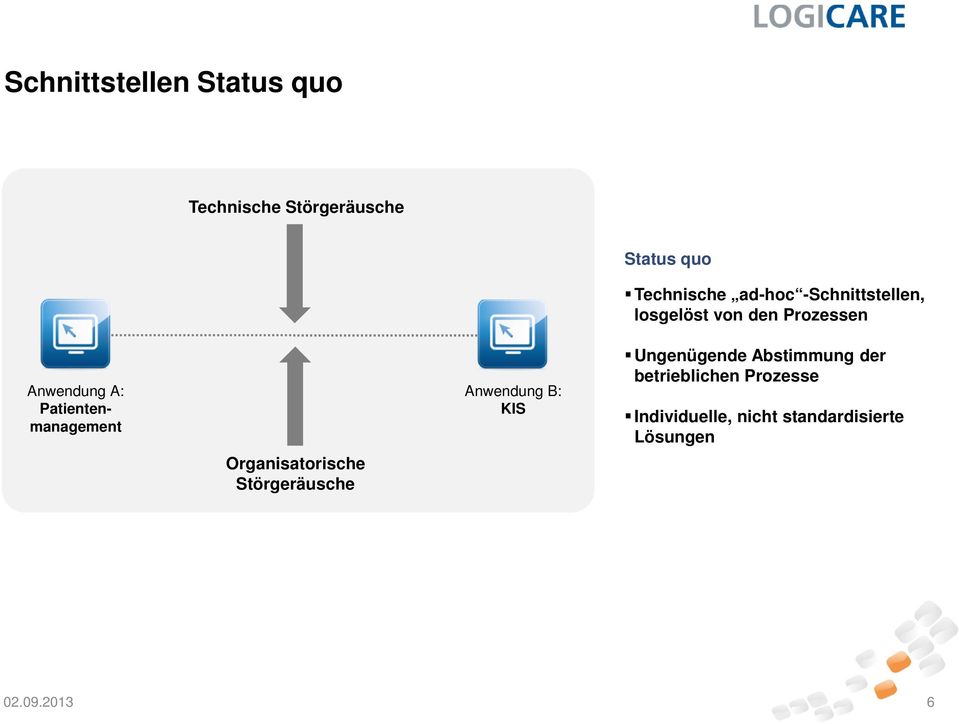 Technische ad-hoc -Schnittstellen, losgelöst von den Prozessen Ungenügende