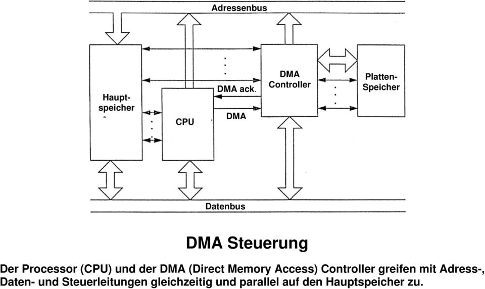 Processor (CPU) und der DMA (Direct Memory Access) Controller