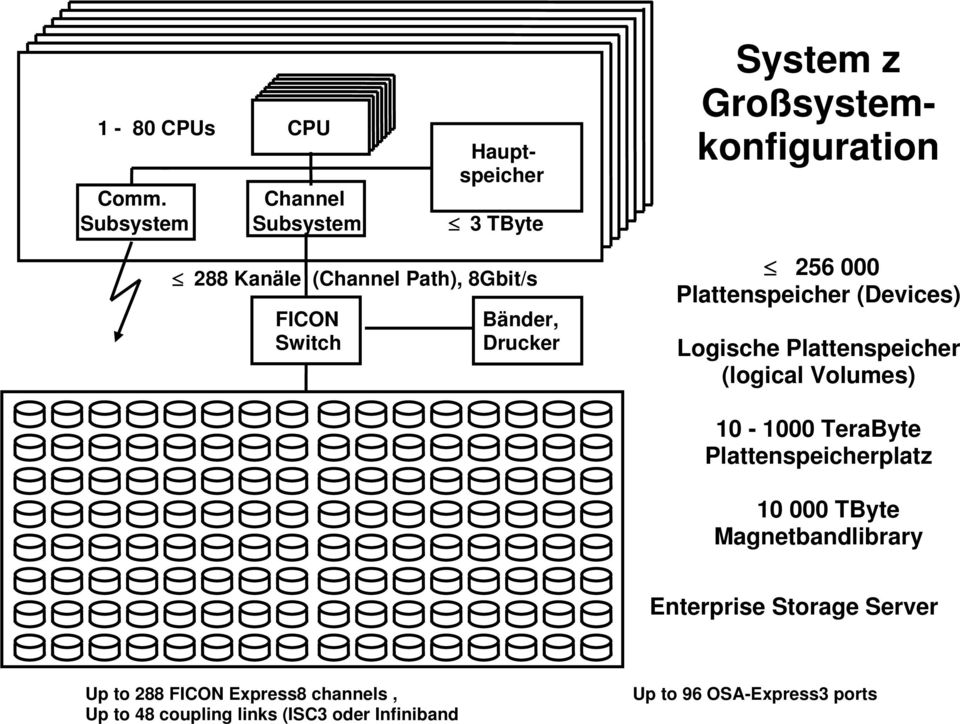 Großsystemkonfiguration 256 000 Plattenspeicher (Devices) Logische Plattenspeicher (logical Volumes) 10-1000
