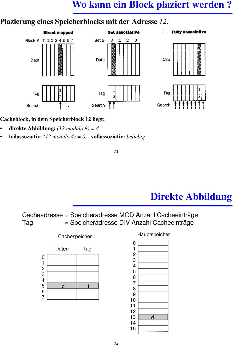 0, vollassoziativ: beliebig 13 Direte Abbildung Cacheadresse = Speicheradresse MOD Anzahl Cacheeinträge Tag =