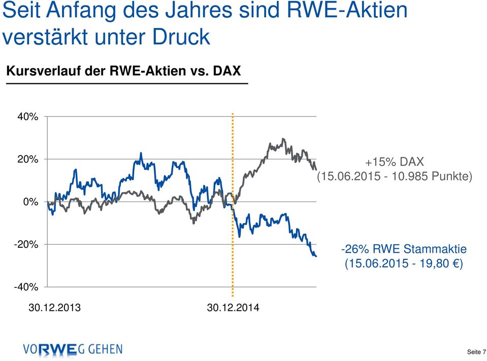 DAX 40% 20% +15% DAX (15.06.2015-10.