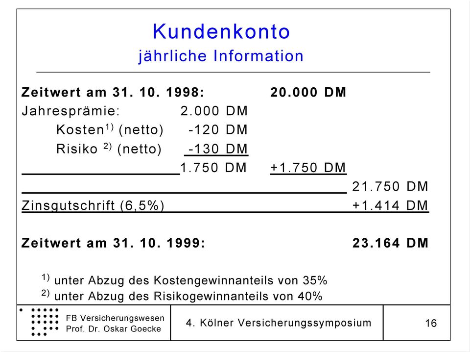 750 DM +1.750 DM 21.750 DM +1.414 DM Zeitwert am 31. 10. 1999: 23.