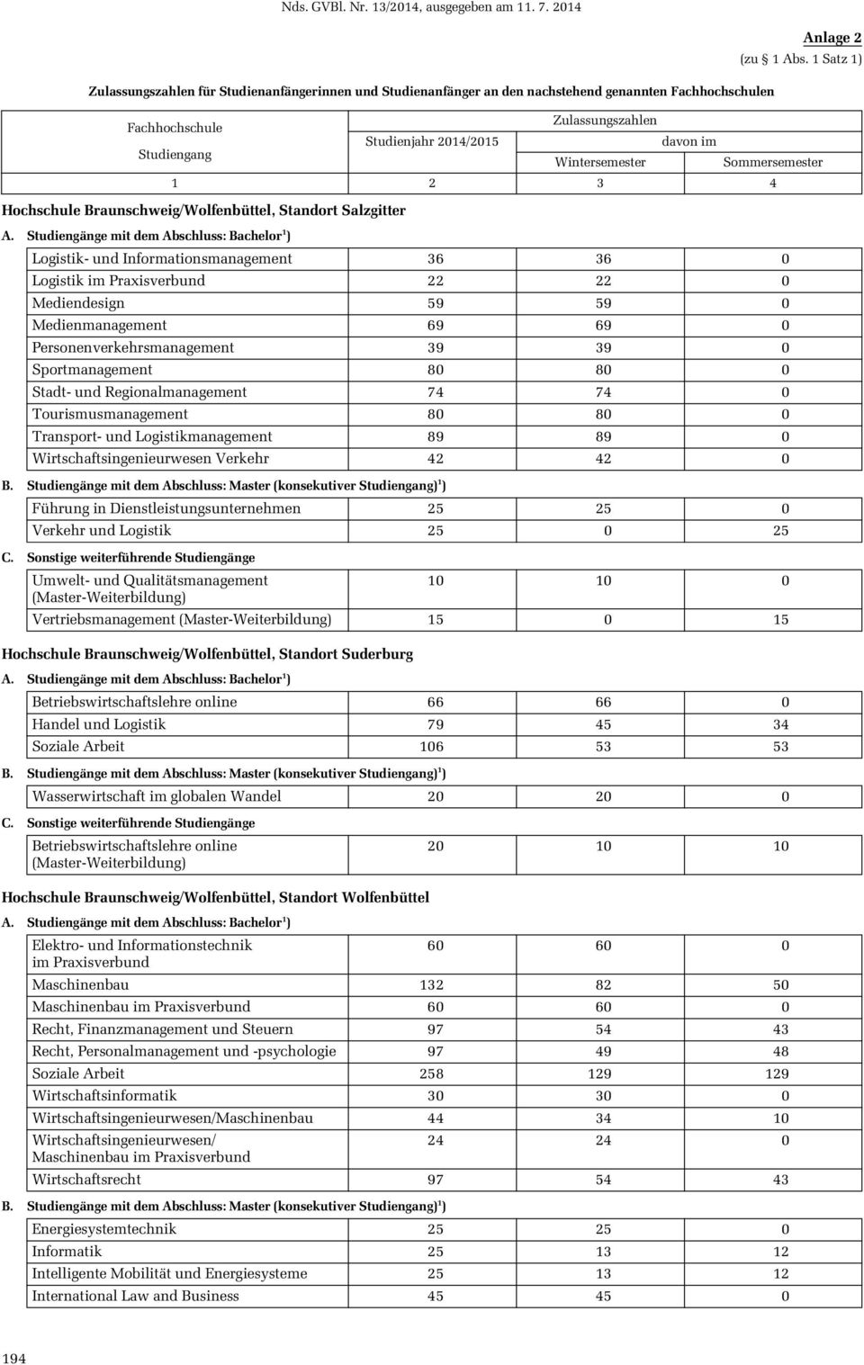 Personenverkehrsmanagement 39 39 0 Sportmanagement 80 80 0 Stadt- und Regionalmanagement 74 74 0 Tourismusmanagement 80 80 0 Transport- und Logistikmanagement 89 89 0 Wirtschaftsingenieurwesen