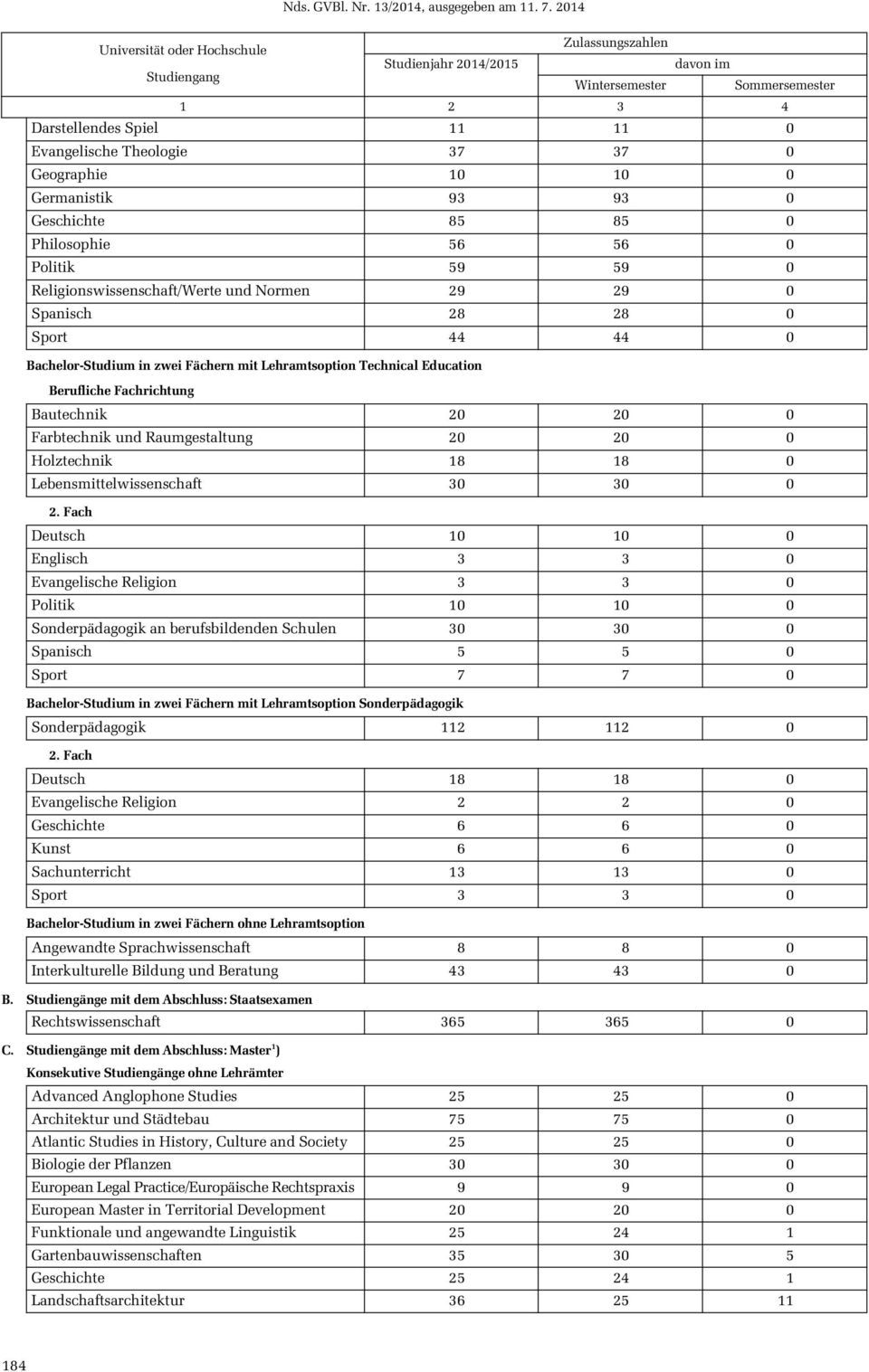 Farbtechnik und Raumgestaltung 20 20 0 Holztechnik 18 18 0 Lebensmittelwissenschaft 30 30 0 2.