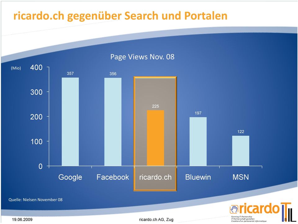 Page Views Nov.