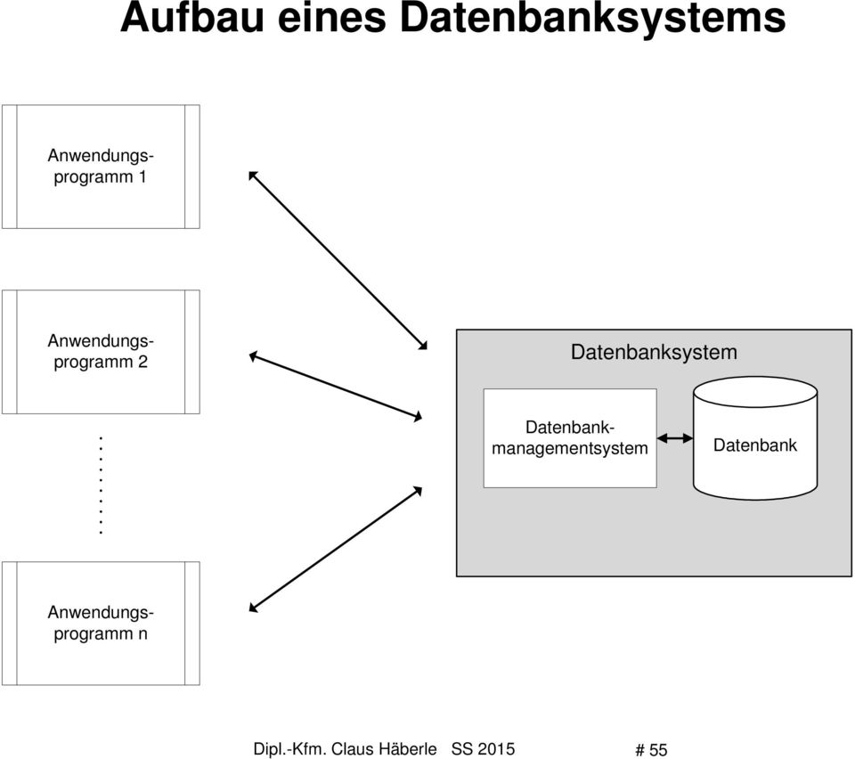 Datenbanksystem Datenbankmanagementsystem