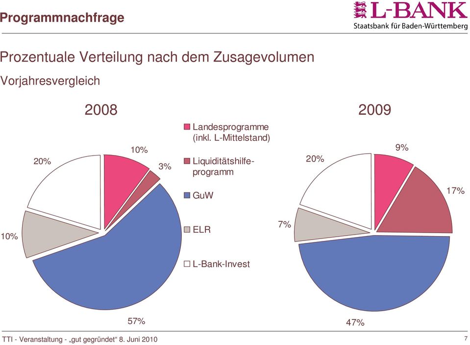 L-Mittelstand) Liquiditätshilfeprogramm 20% 9% GuW 17% 10% ELR 7%