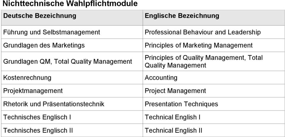 Professional Behaviour and Leadership Principles of Marketing Management Principles of Quality Management, Total