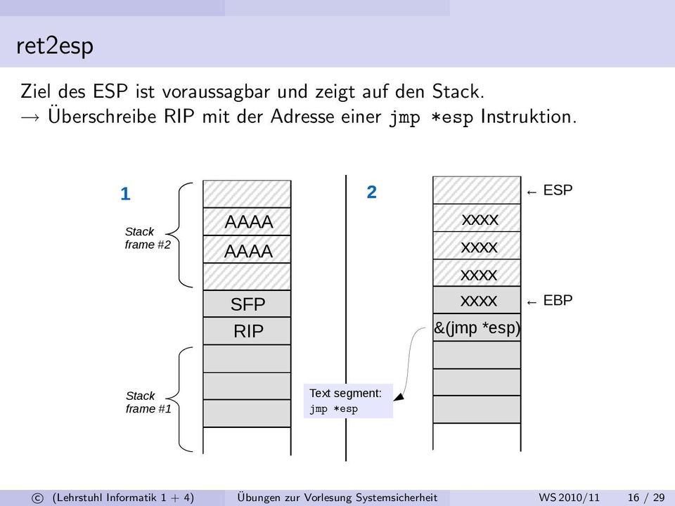 1 2 Stack frame #2 SFP RIP ESP EBP &(jmp *esp) Stack frame #1 Text
