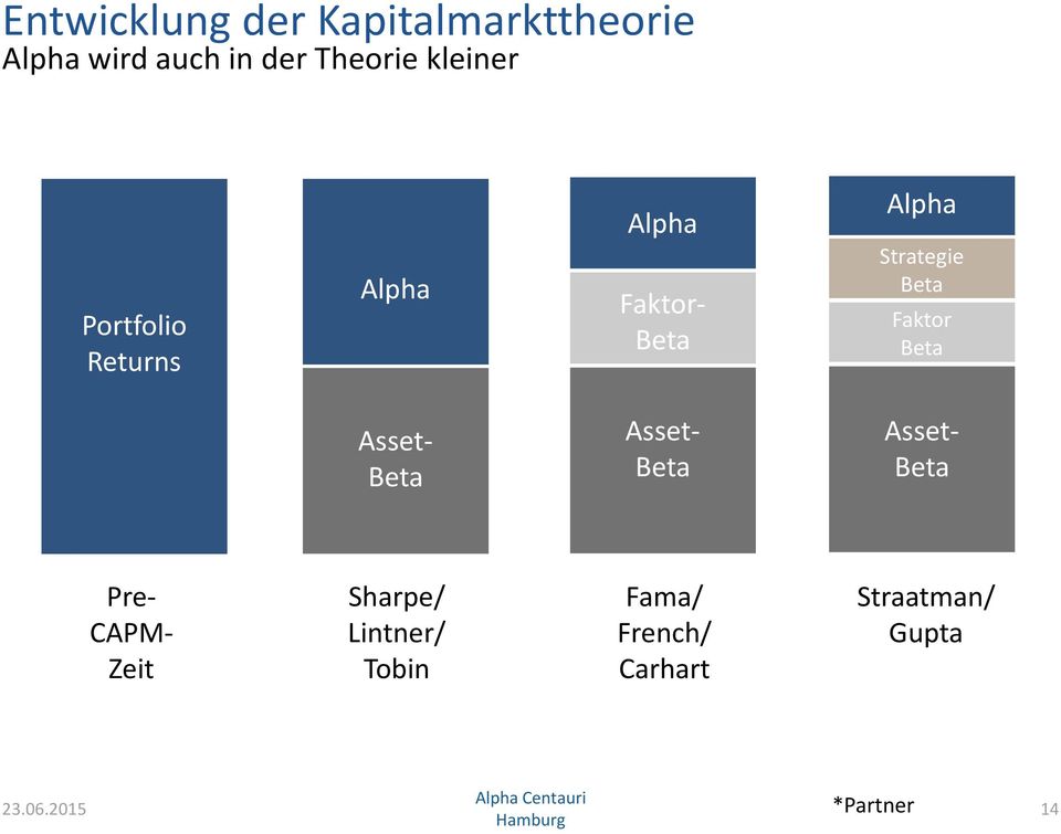 Beta Faktor Beta Asset- Beta Asset- Beta Asset- Beta Pre- CAPM- Zeit