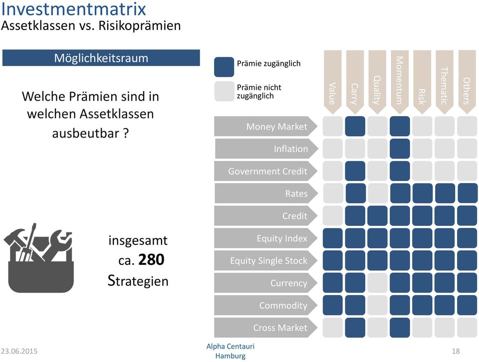 Prämie zugänglich Prämie nicht zugänglich Money Market Inflation Value Carry Quality