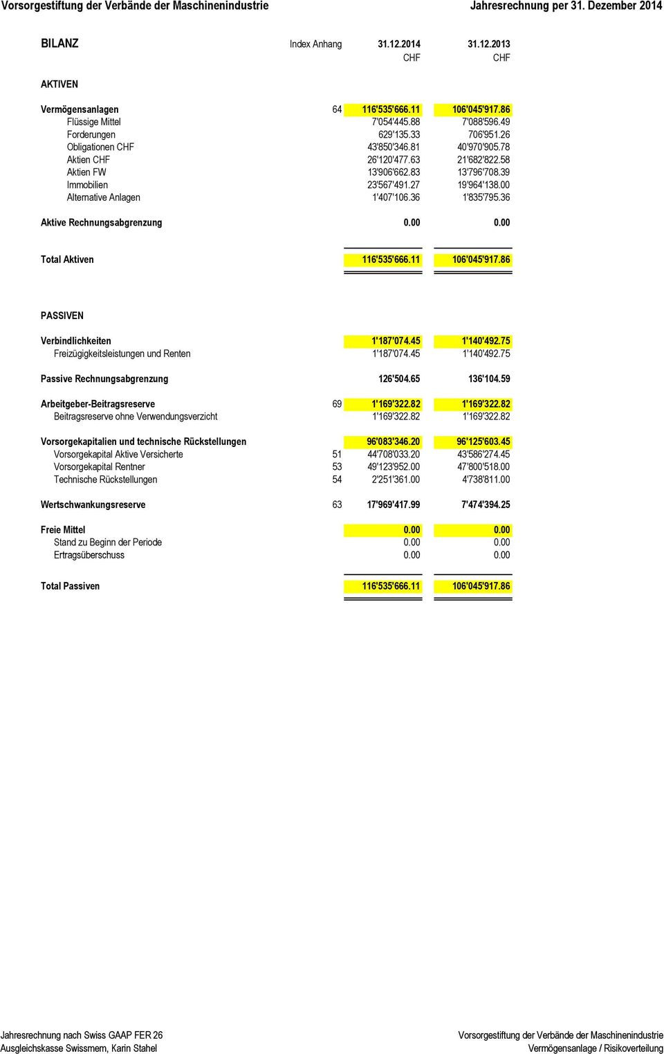 00 Alternative Anlagen 1'407'106.36 1'835'795.36 Aktive Rechnungsabgrenzung 0.00 0.00 Total Aktiven 116'535'666.11 106'045'917.86 PASSIVEN Verbindlichkeiten 1'187'074.45 1'140'492.