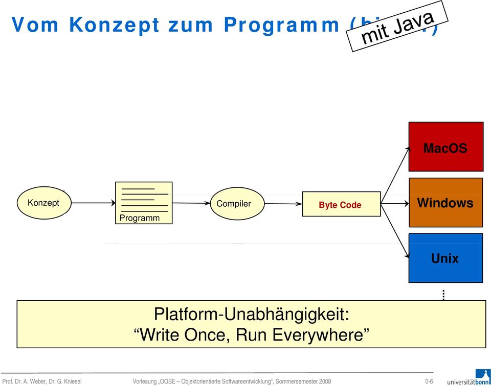 3 Unix Platform-Unabhängigkeit: Write Once, Run Everywhere Prof. Dr. A. Weber, Dr.