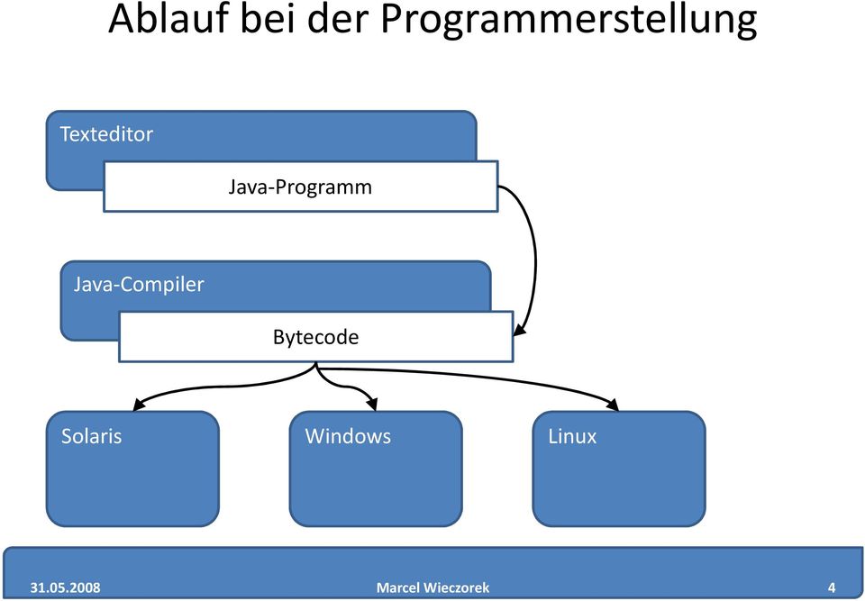 Java-Compiler Bytecode Solaris