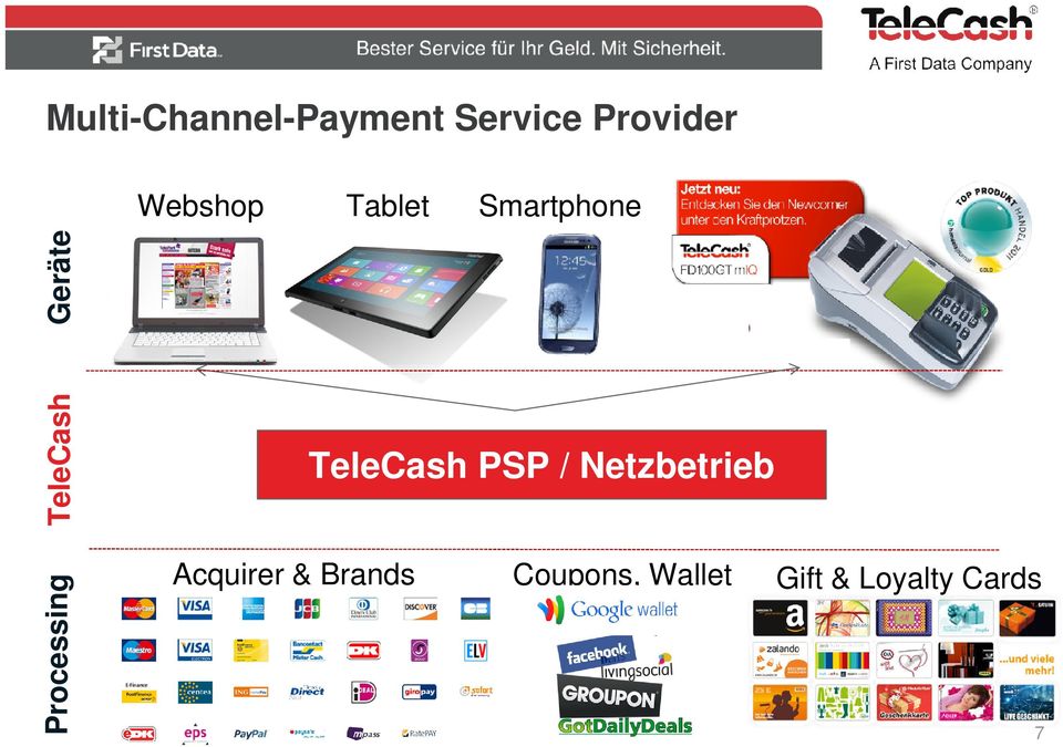 TeleCash PSP / Netzbetrieb Processing