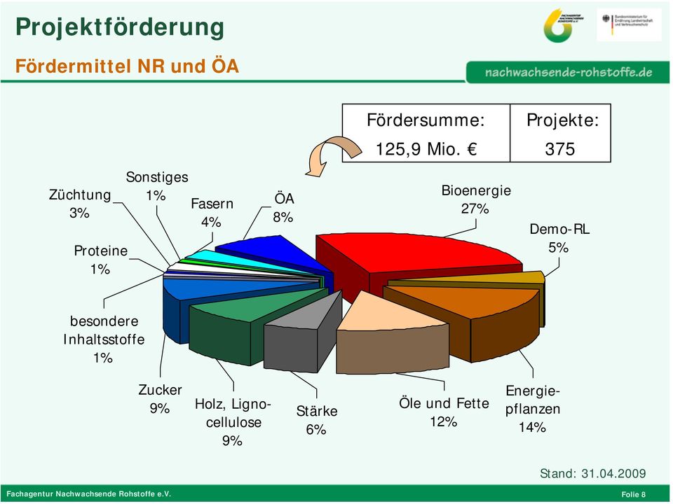 27% Demo-RL 5% besondere Inhaltsstoffe 1% Zucker 9% Holz,