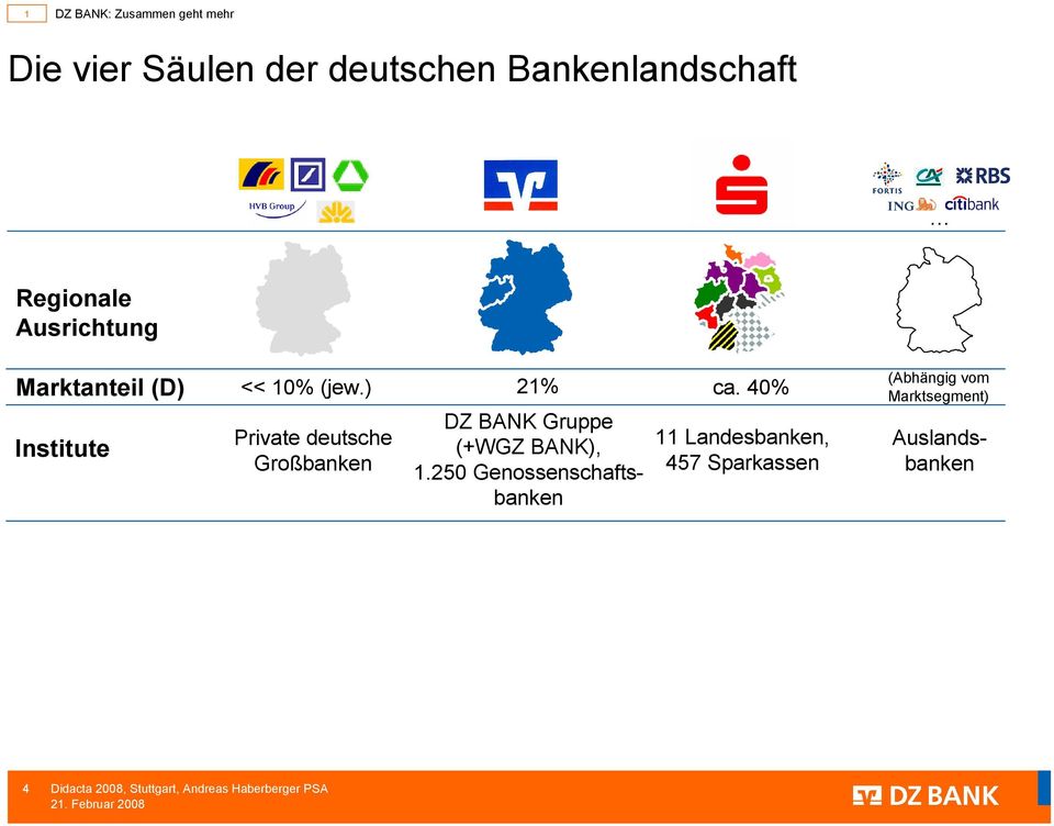 40% Institute Private deutsche Großbanken 11 Landesbanken, 457 Sparkassen