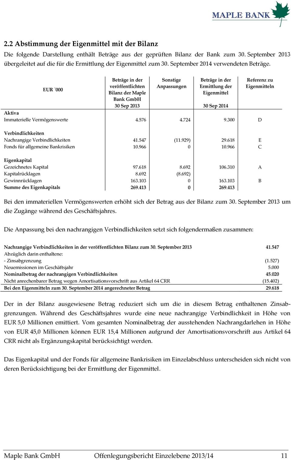 EUR `000 Beträge in der veröffentlichten Bilanz der Maple Bank GmbH Sonstige Anpassungen Beträge in der Ermittlung der Eigenmittel 30 Sep 2013 30 Sep 2014 Referenz zu Eigenmitteln Aktiva Immaterielle