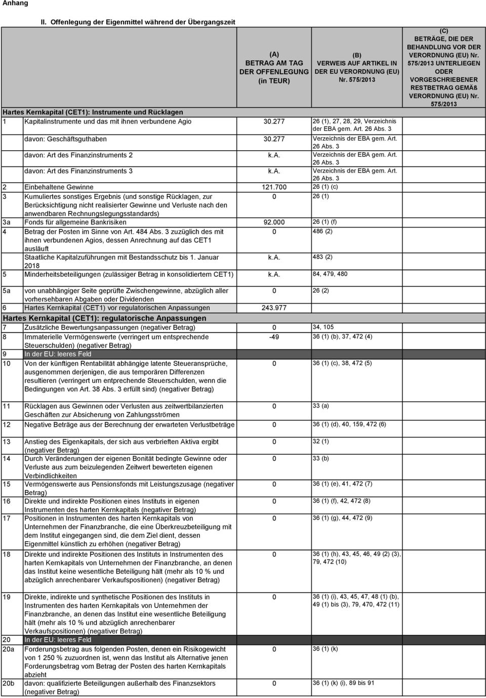 3 davon: Geschäftsguthaben 30.277 Verzeichnis der EBA gem. Art. 26 Abs. 3 davon: Art des Finanzinstruments 2 k.a. Verzeichnis der EBA gem. Art. 26 Abs. 3 davon: Art des Finanzinstruments 3 k.a. Verzeichnis der EBA gem. Art. 26 Abs. 3 2 Einbehaltene Gewinne 121.