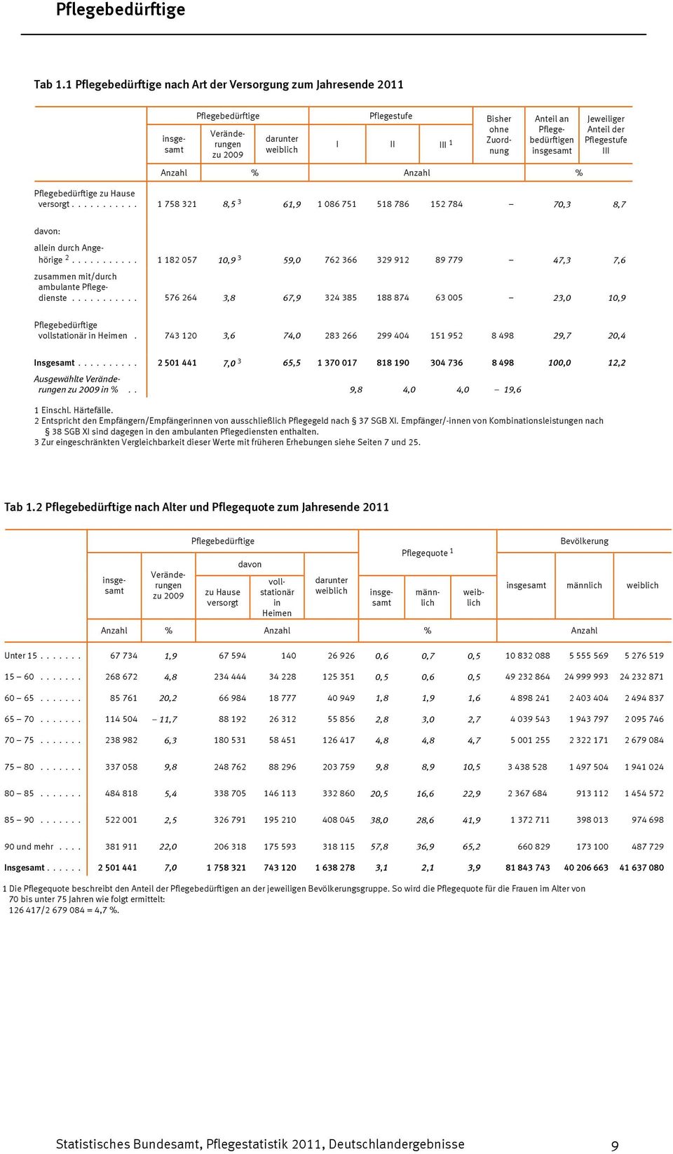 weiblich III 1 Zuordnung zu 2009 III Anzahl % Anzahl % Pflegebedürftige zu Hause versorgt... 1 758 321 8,5 3 61,9 1 086 751 518 786 152 784 70,3 8,7 davon: allein durch Angehörige 2.