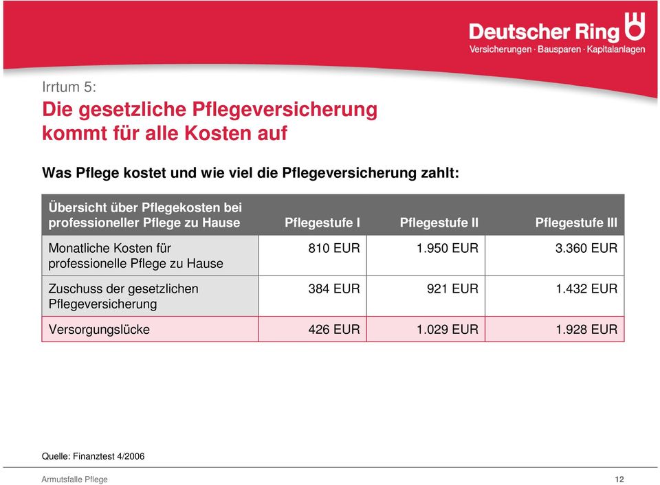 Pflegestufe III Monatliche Kosten für professionelle Pflege zu Hause 810 EUR 1.950 EUR 3.
