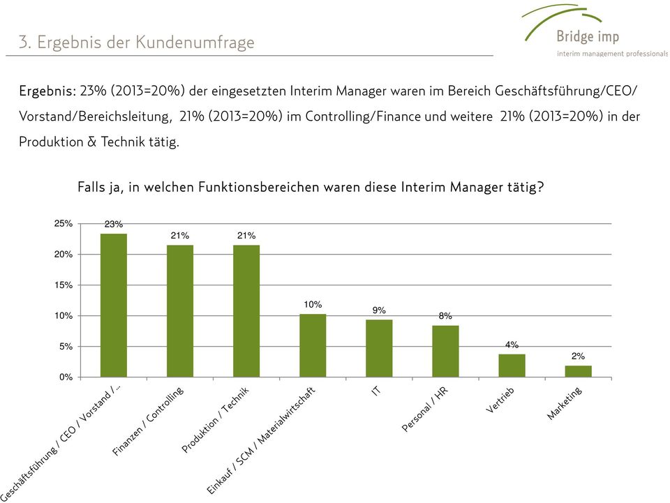 Controlling/Finance und weitere 21% (2013=20%) in der Produktion & Technik tätig.