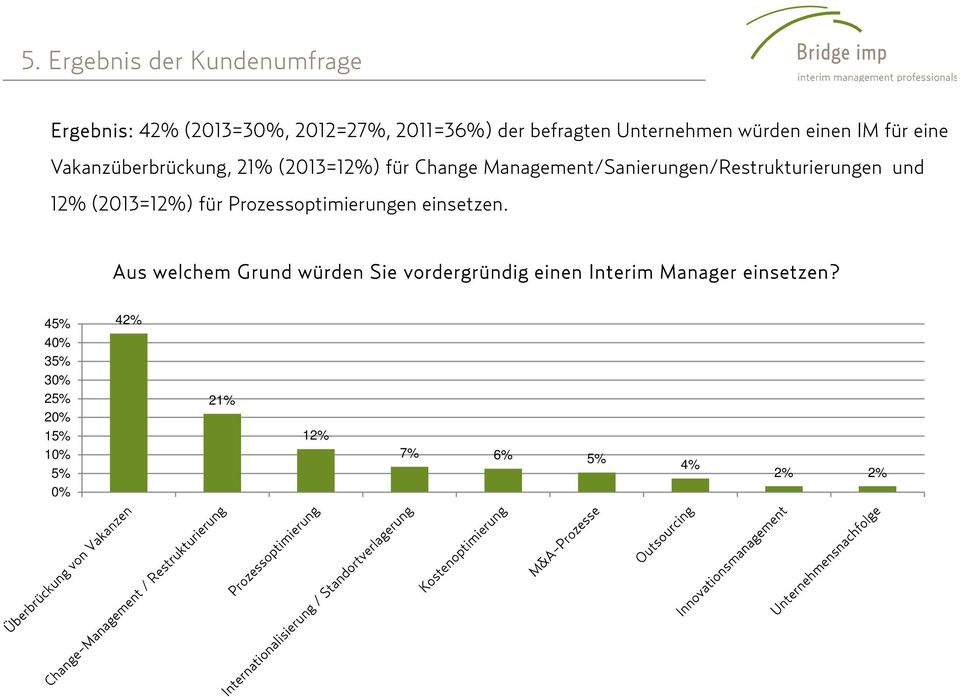 Management/Sanierungen/Restrukturierungen und 12% (2013=12%) für Prozessoptimierungen einsetzen.