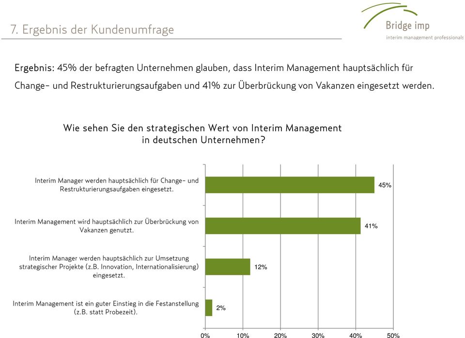 Interim Manager werden hauptsächlich für Change- und Restrukturierungsaufgaben eingesetzt. 45% Interim Management wird hauptsächlich zur Überbrückung von Vakanzen genutzt.