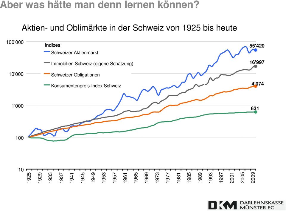 Aktienmarkt Immobilien Schweiz (eigene Schätzung) Schweizer Obligationen