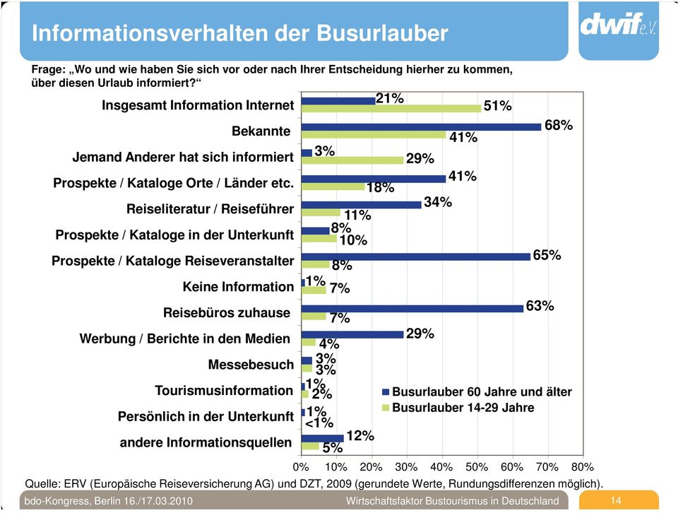 Reiseliteratur / Reiseführer Prospekte / Kataloge in der Unterkunft Prospekte / Kataloge Reiseveranstalter Keine Information Reisebüros zuhause Werbung / Berichte in den Medien Messebesuch