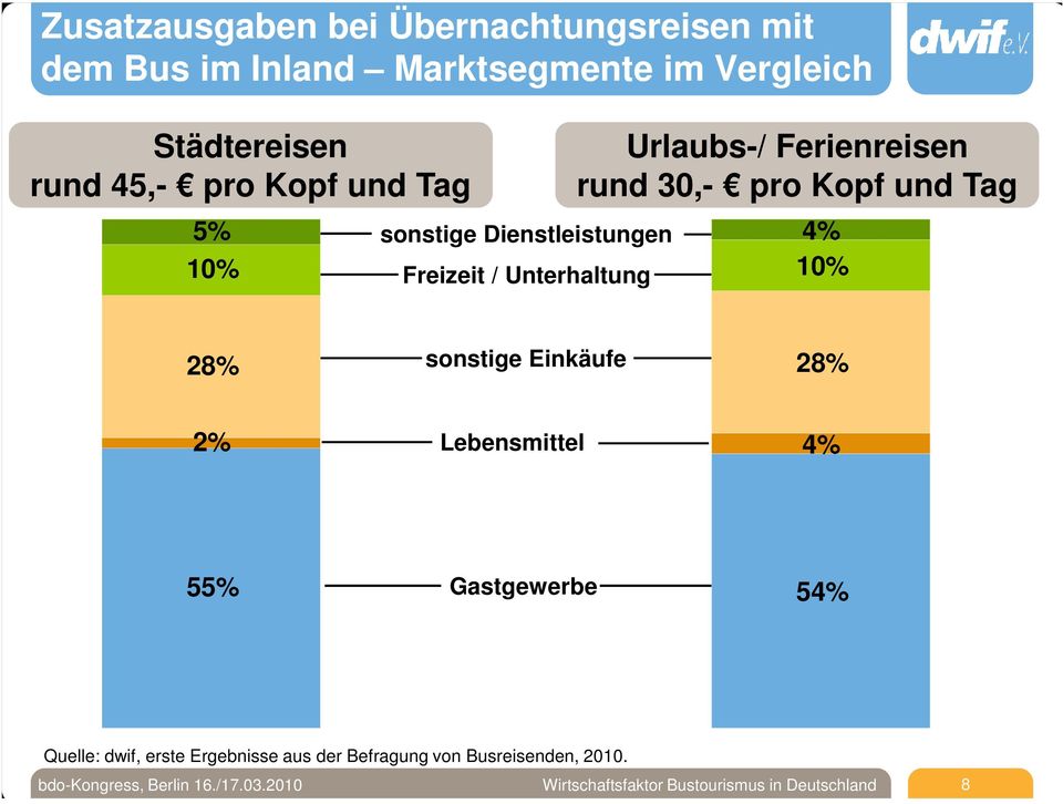 Unterhaltung 4% 10% 28% sonstige Einkäufe 28% 2% Lebensmittel 4% 55% Gastgewerbe 54% Quelle: dwif, erste Ergebnisse