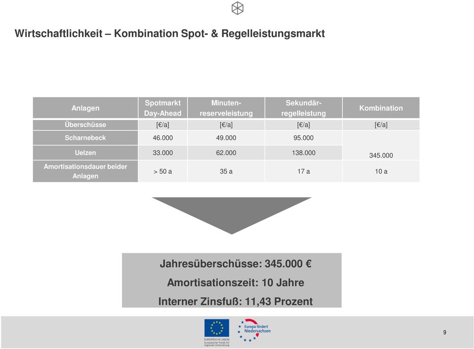 Scharnebeck 46.000 49.000 95.000 Uelzen 33.000 62.000 138.