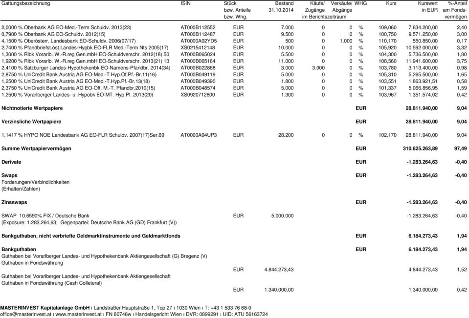 500 0 0 % 100,750 9.571.250,00 3,00 4,1500 % Oberösterr. Landesbank EO-Schuldv. 2006(07/17) AT0000A02YD5 EUR 500 0 1.000 % 110,170 550.850,00 0,17 2,7400 % Pfandbriefst.öst.Landes-Hypbk EO-FLR Med.