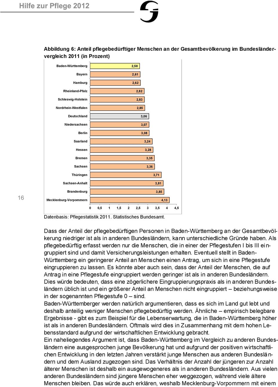 Mecklenburg-Vorpommern 3,71 3,81 3,85 4,13 0 0,5 1 1,5 2 2,5 3 3,5 4 4,5 Datenbasis: Pflegestatistik 2011. Statistisches Bundesamt.