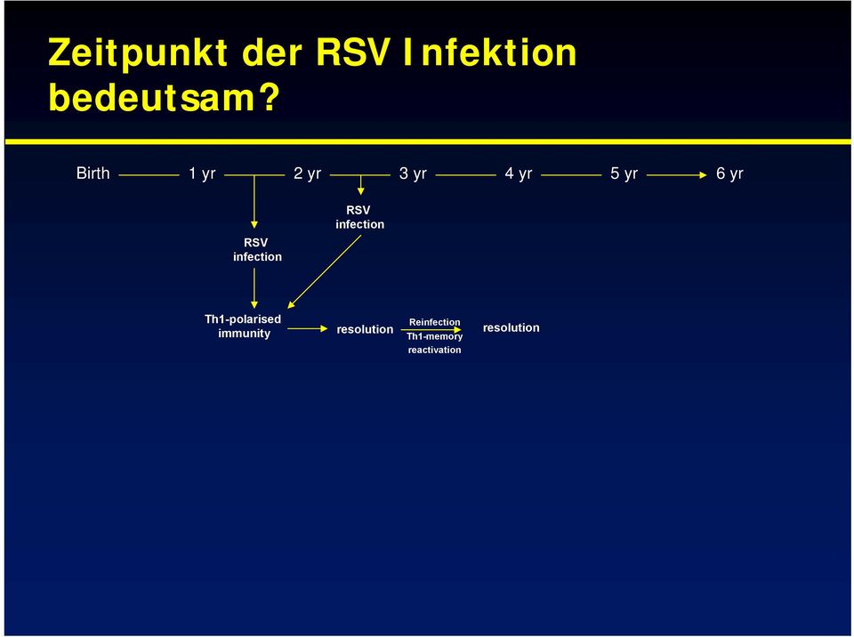 infection RSV infection Th1-polarised