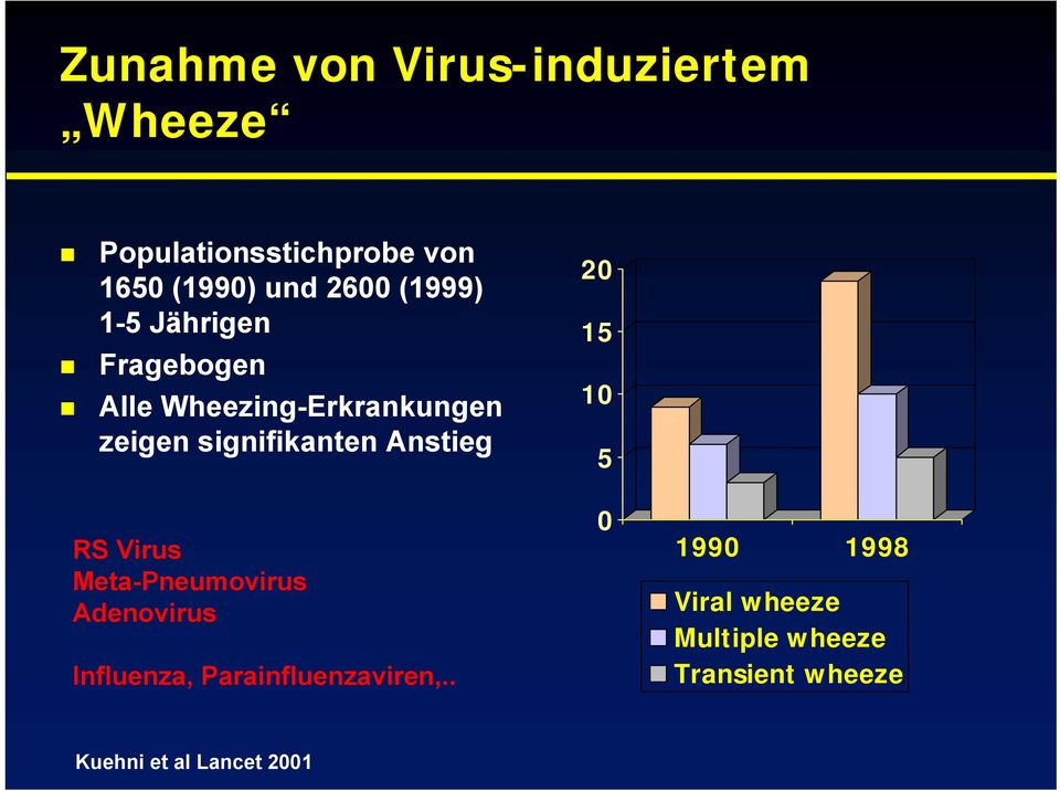 signifikanten Anstieg RS Virus Meta-Pneumovirus Adenovirus Influenza,