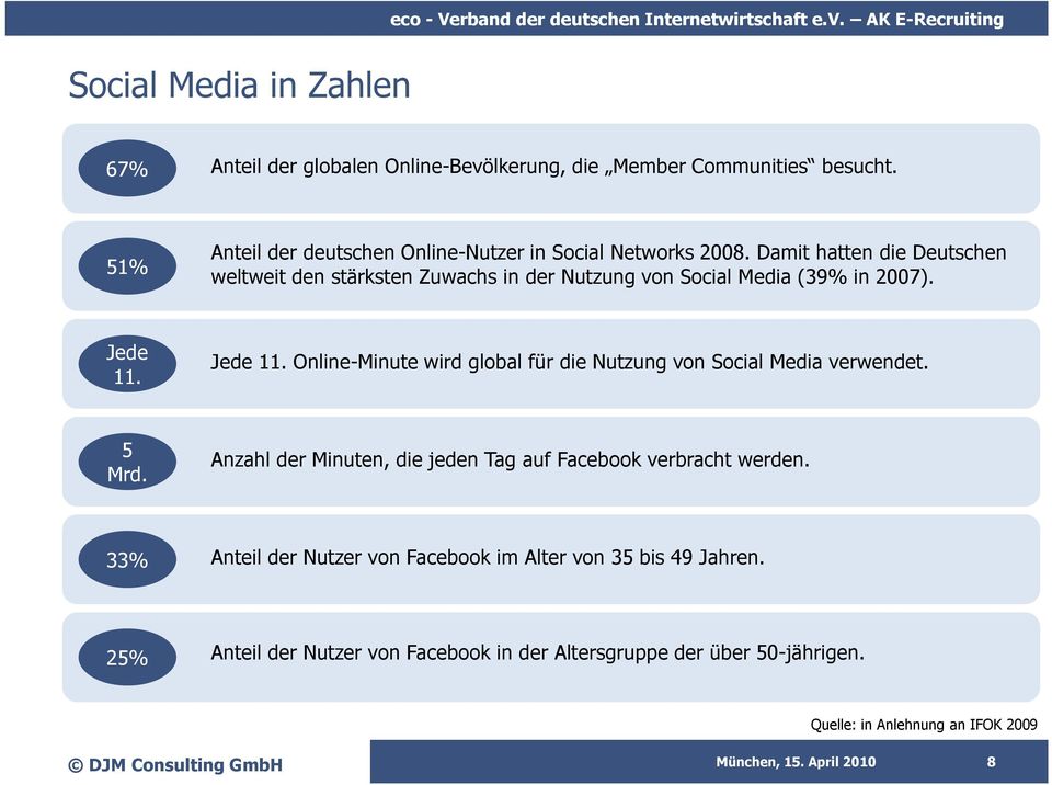Damit hatten die Deutschen weltweit den stärksten Zuwachs in der Nutzung von Social Media (39% in 2007). Jede 11.