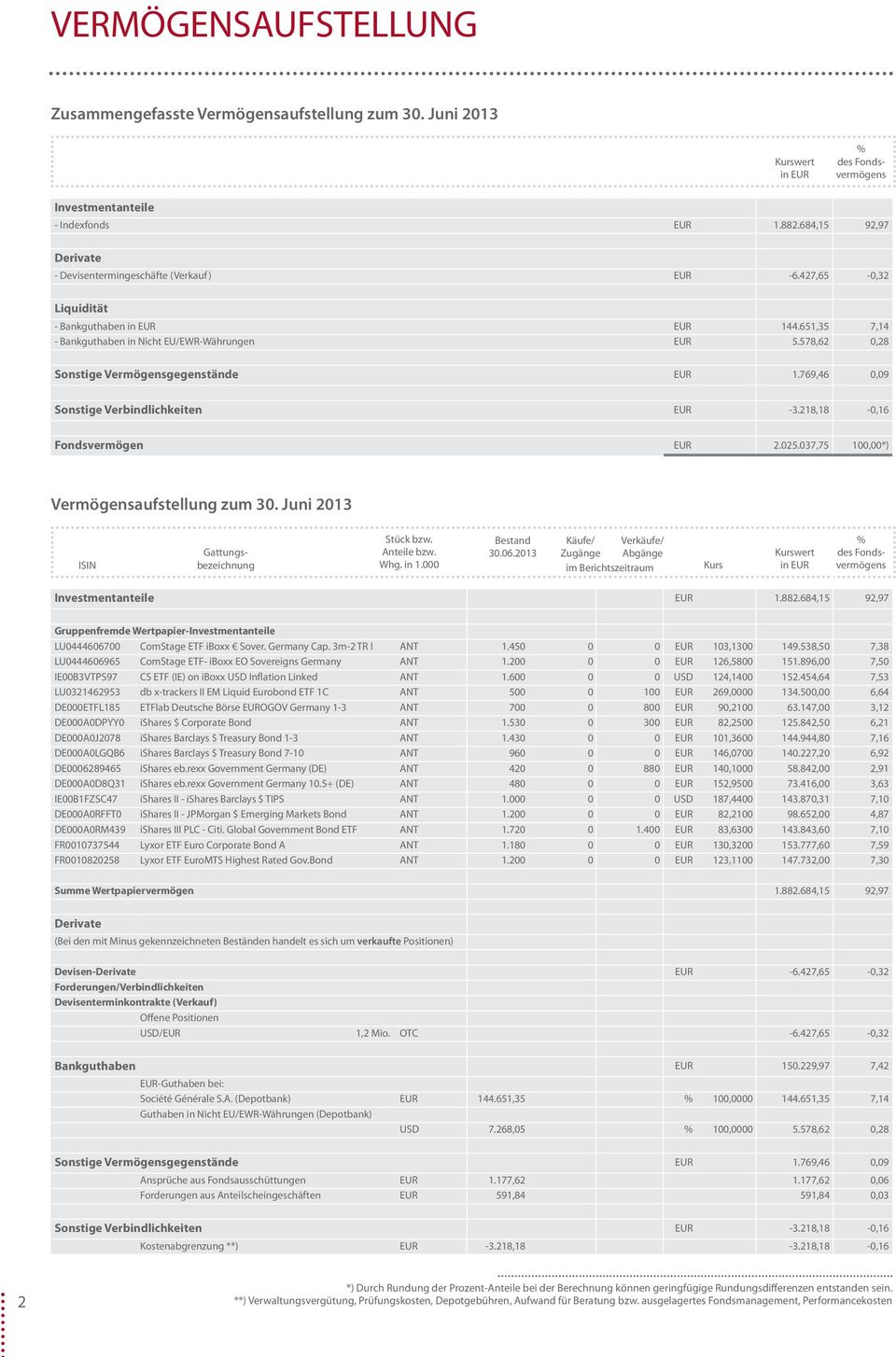 769,46 0,09 Sonstige Verbindlichkeiten EUR -3.218,18-0,16 Fondsvermögen EUR 2.025.037,75 100,00*) Vermögensaufstellung zum 30. Juni 2013 % des Fondsvermögens Bestand 30.06.