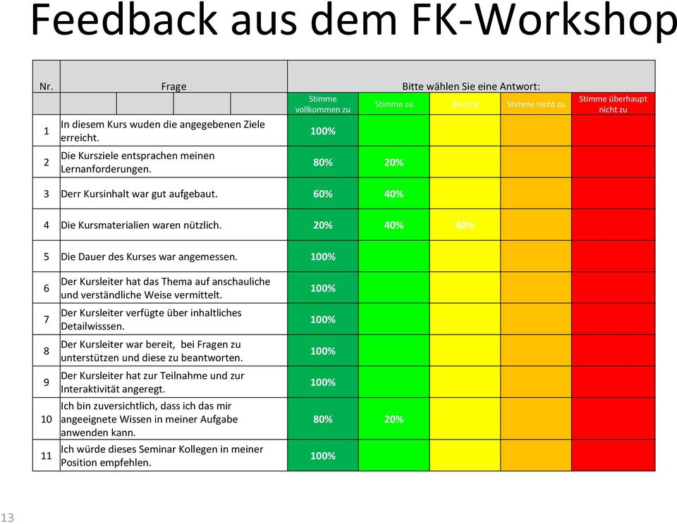 20% 40% 40% 5 Die Dauer des Kurses war angemessen. 6 7 8 9 10 11 Der Kursleiter hat das Thema auf anschauliche und verständliche Weise vermittelt.