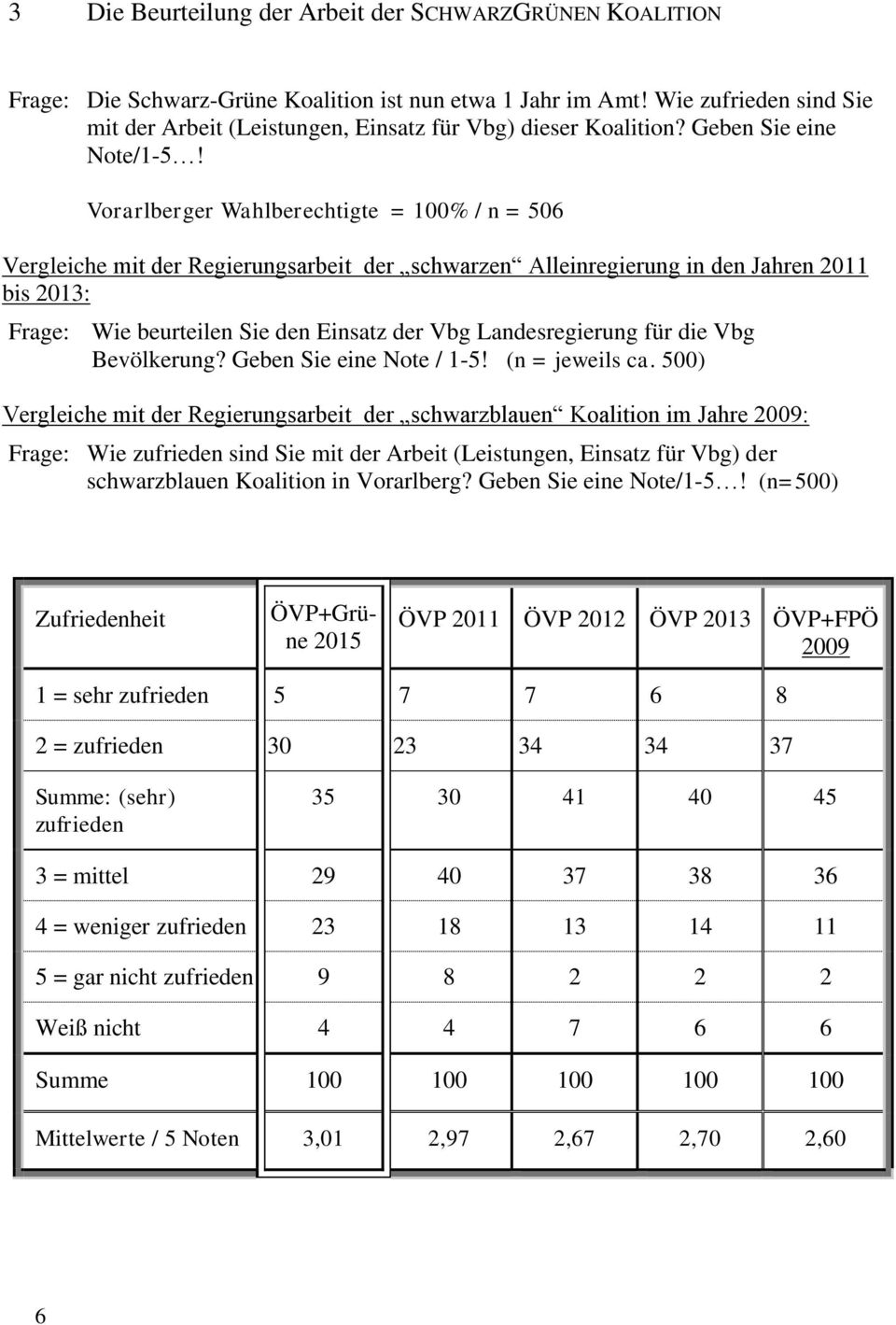 Vorarlberger Wahlberechtigte = 100% / n = 506 Vergleiche mit der Regierungsarbeit der schwarzen Alleinregierung in den Jahren 2011 bis 2013: Frage: Wie beurteilen Sie den Einsatz der Vbg
